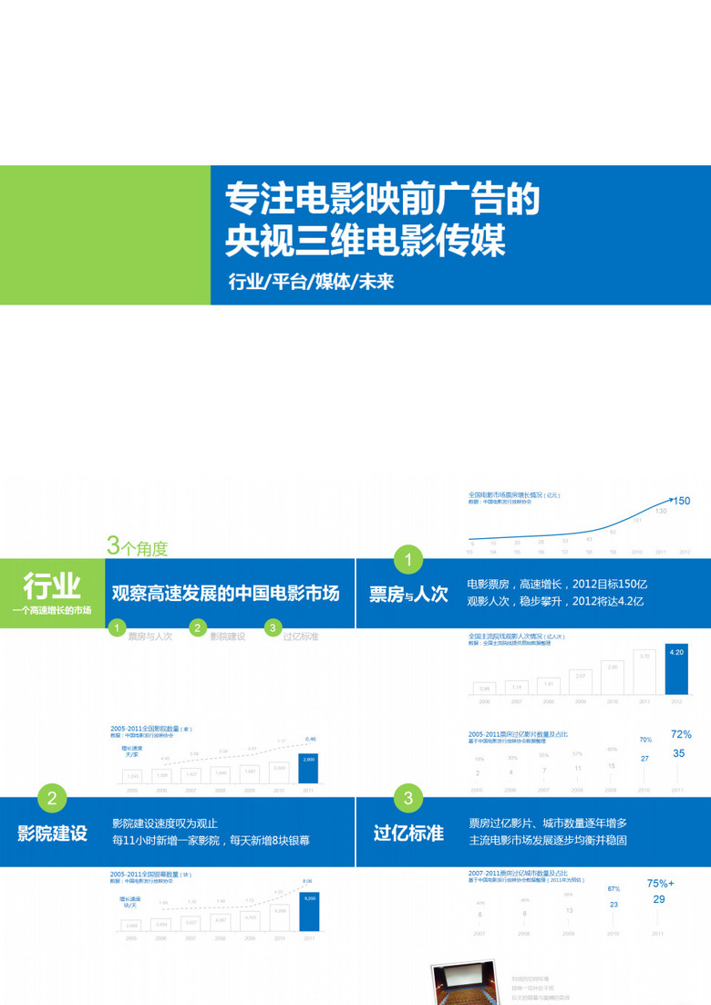 电影映前广告的市场分析报告ppt模板
