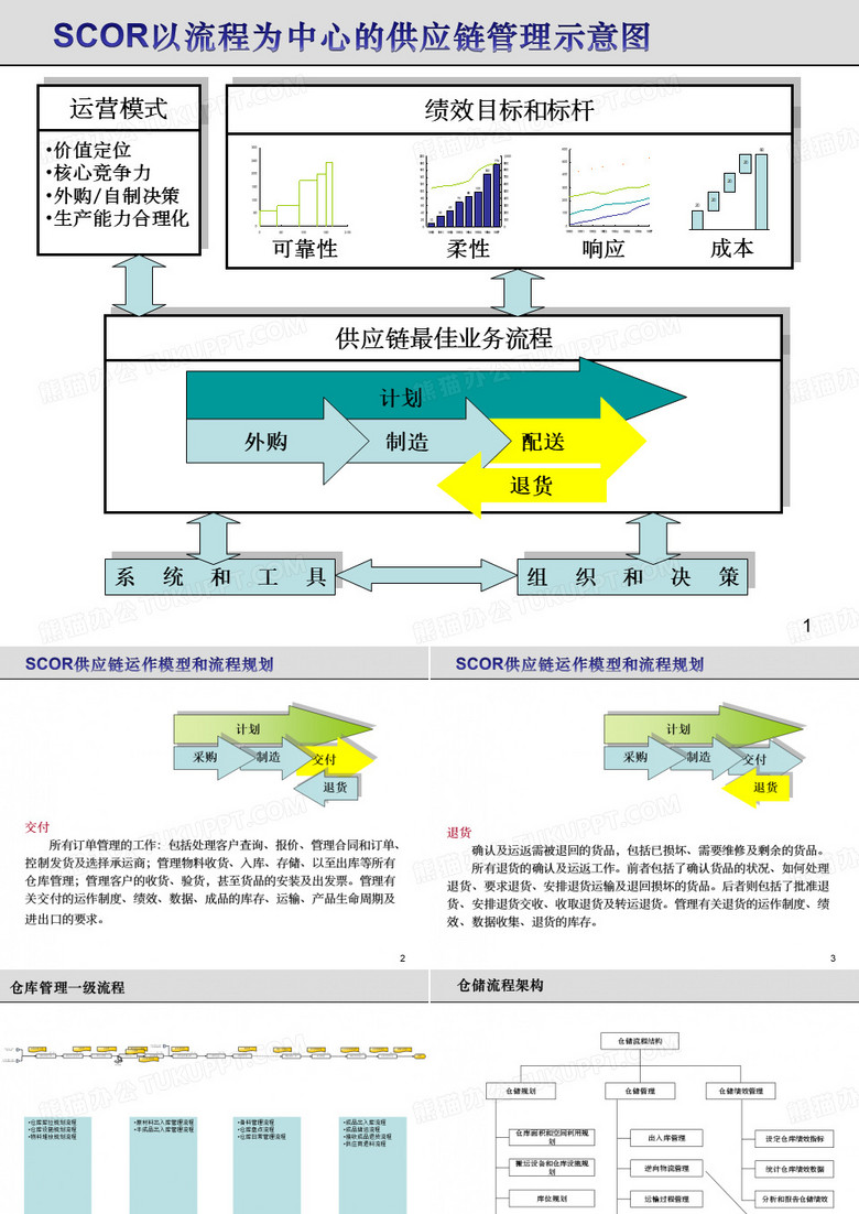 仓库流程培训仓库管理实践物流仓储成本分析管理培训PPT