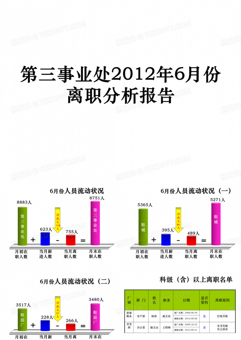201206离职率分析报告