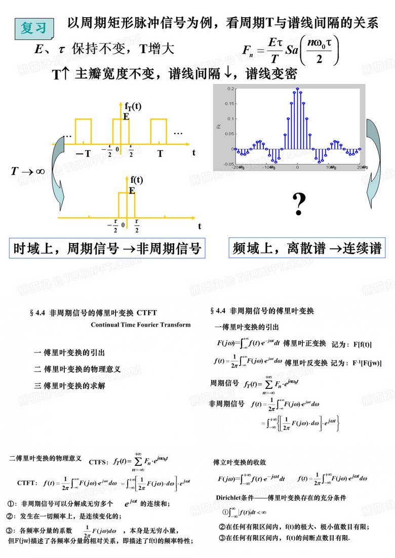 傅里叶变换及反变换