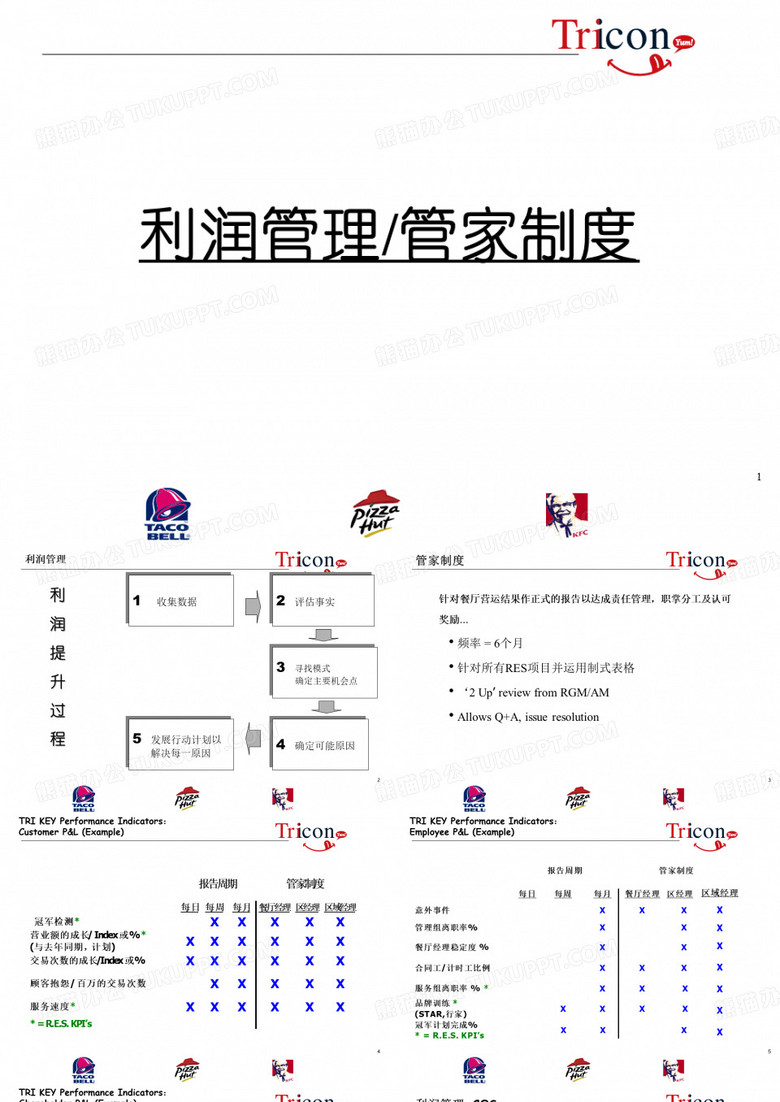 KFC肯德基利润管理