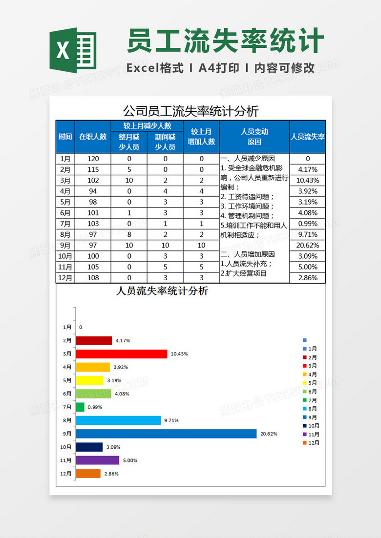 公司员工流失率统计分析Excel模板