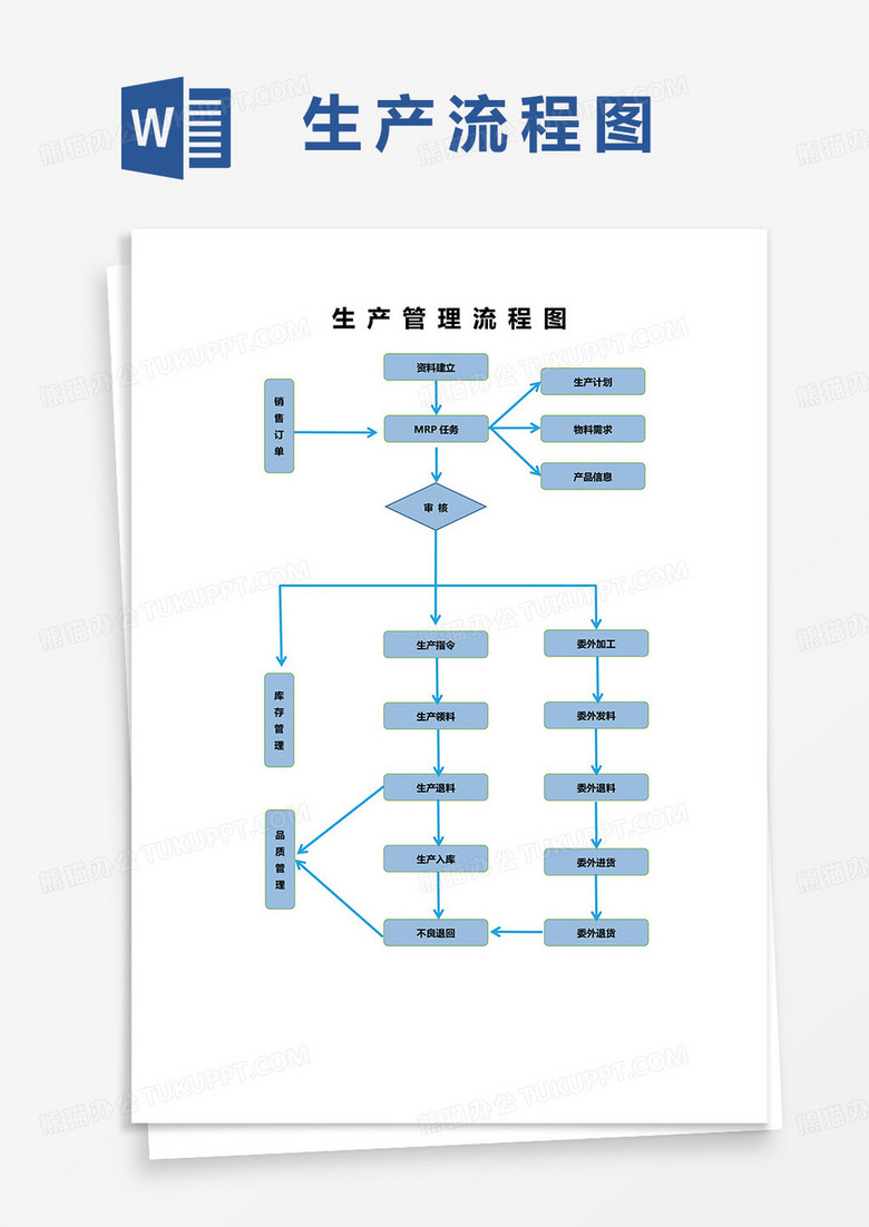 车间生产管理流程图word模板
