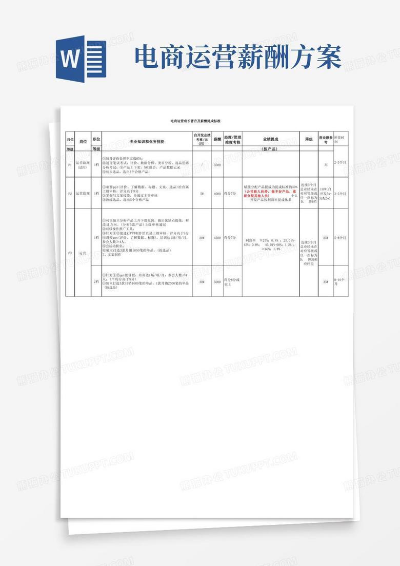 电商运营晋升及薪酬提成标准