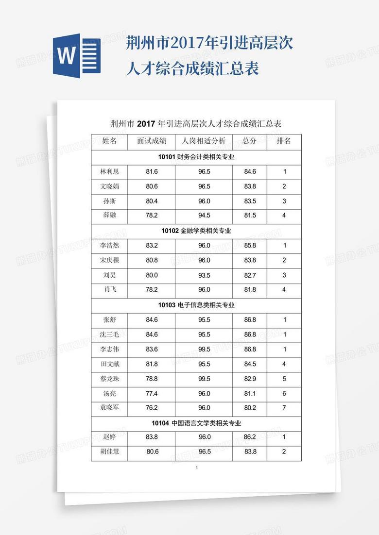 荆州市2017年引进高层次人才综合成绩汇总表