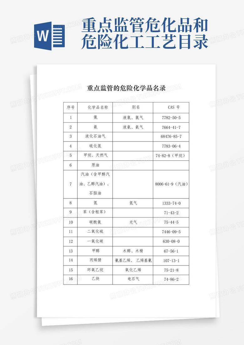 重点监管危化品和危险化工工艺目录