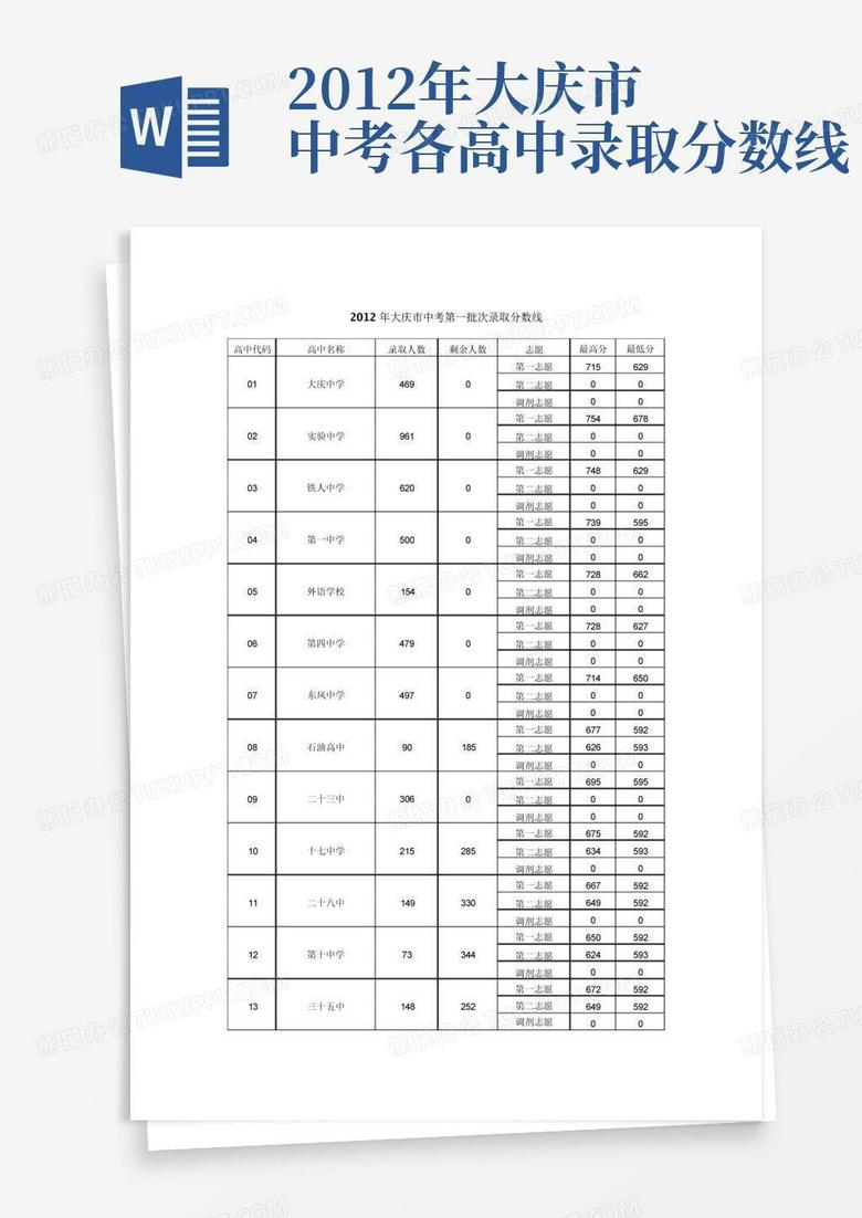 2012年大庆市中考各高中录取分数线