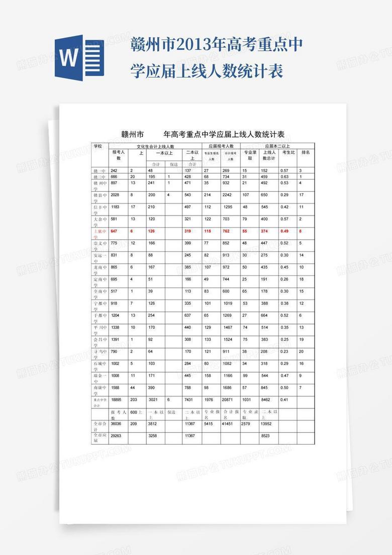 赣州市2013年高考重点中学应届上线人数统计表