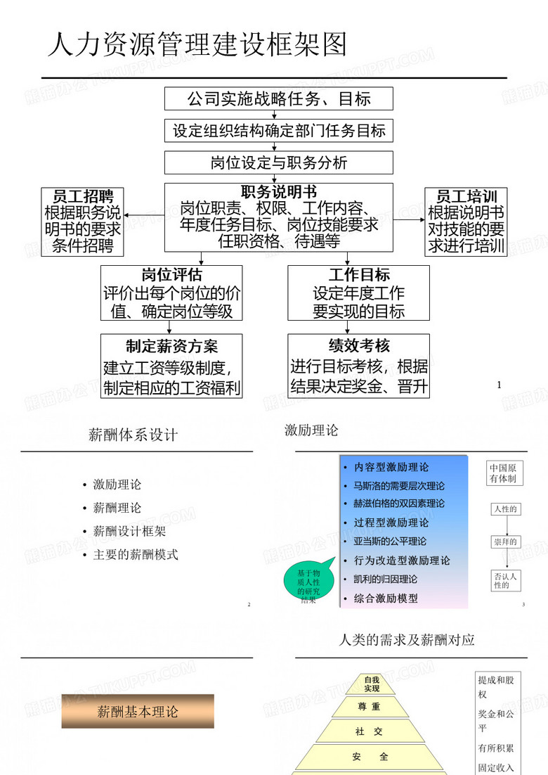 薪酬体系设计