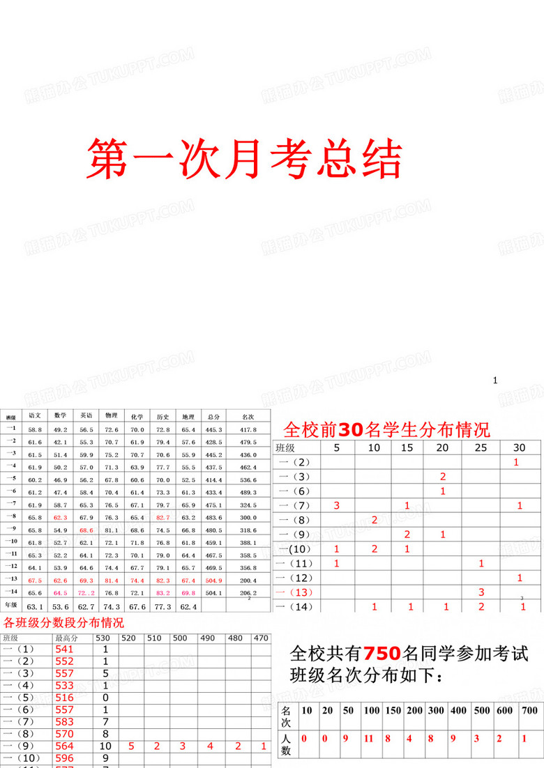 第一次月考总结