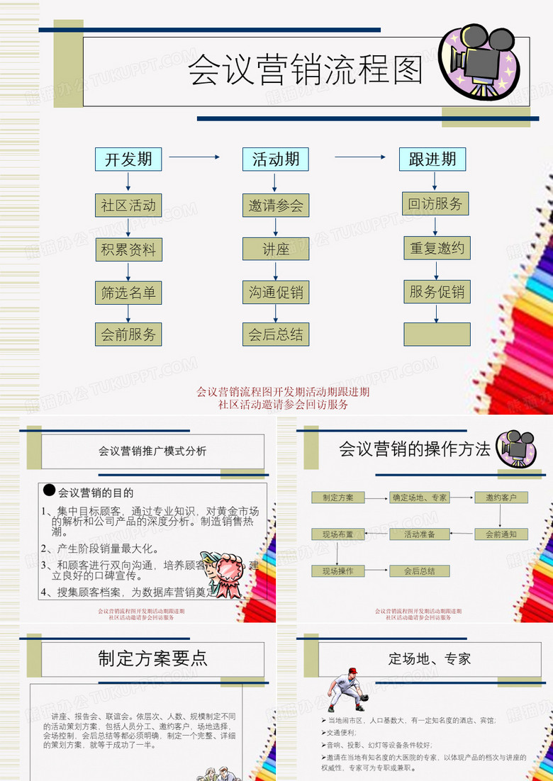 会议营销流程图开发期活动期跟进期社区活动邀请参会回访服务