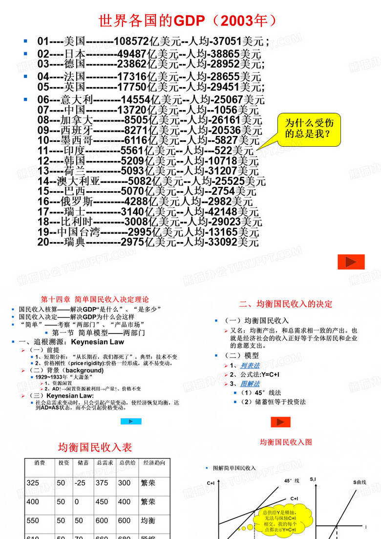 高鸿业宏观经济学课件武大