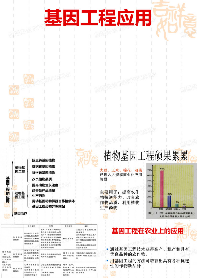 基因工程应用