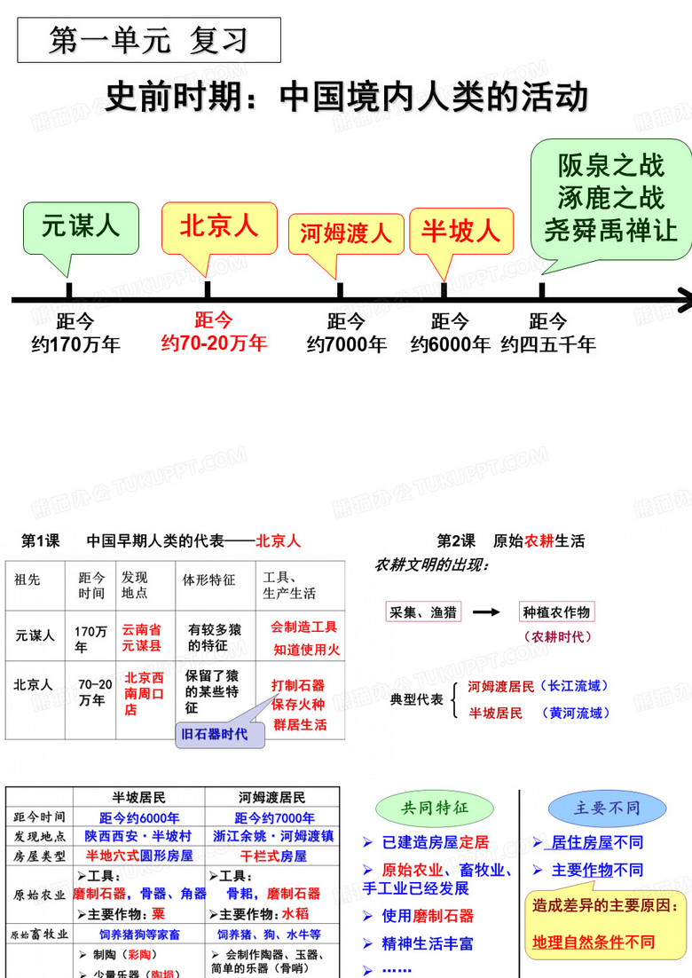 初一上册历史复习PPT