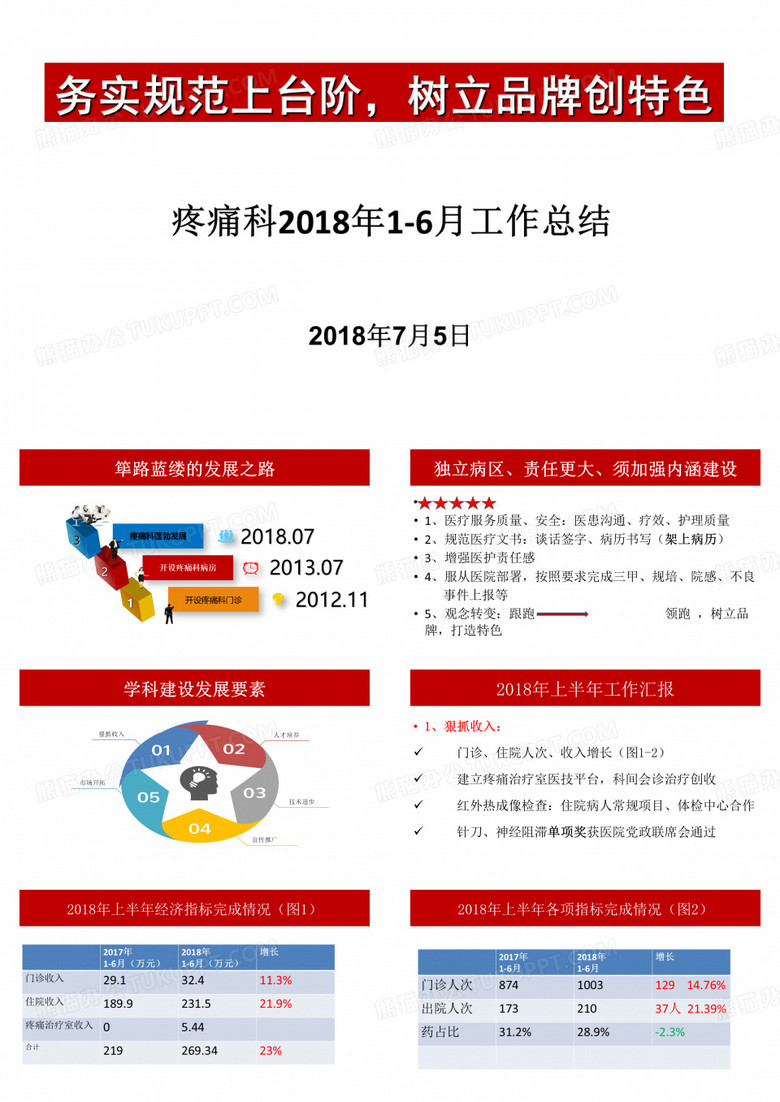 疼痛科 上半年总结