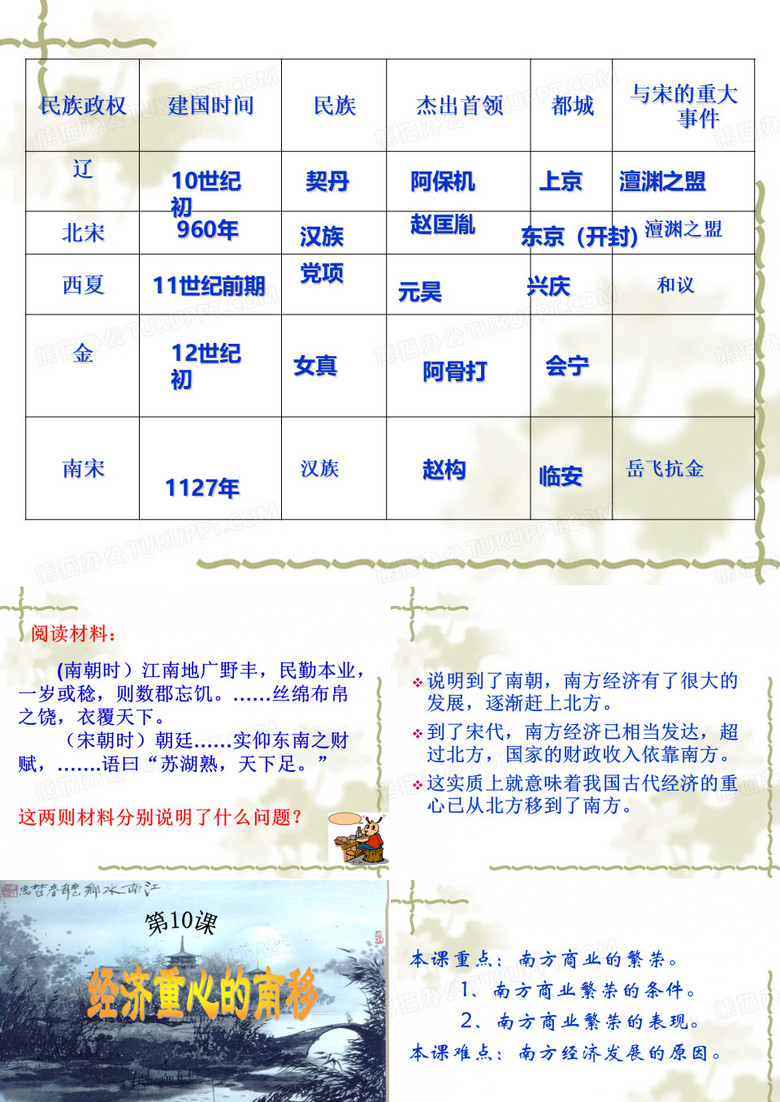 经济重心南移