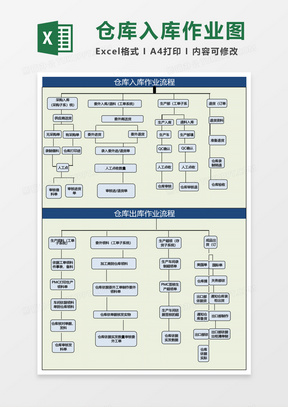 ERP仓库出入库作业流程图Excel模板