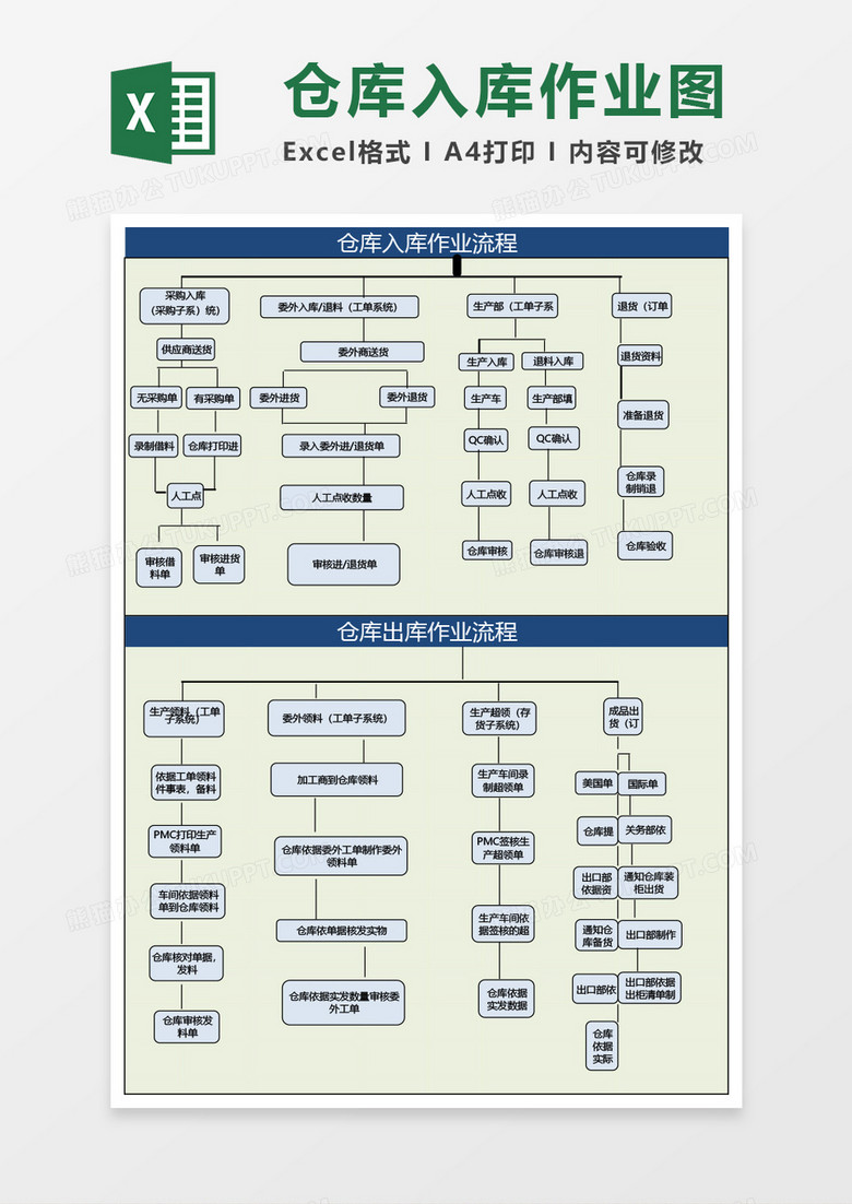 ERP仓库出入库作业流程图Excel模板