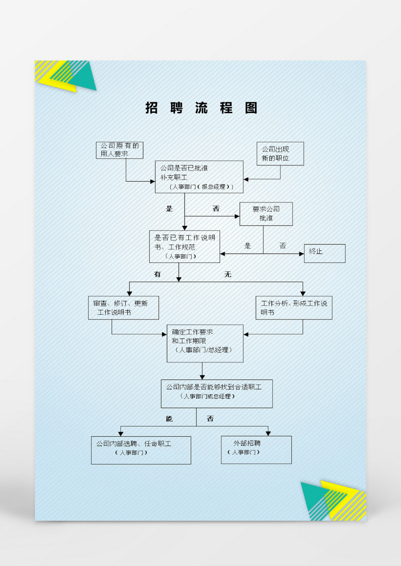 人事管理招聘流程图word文档