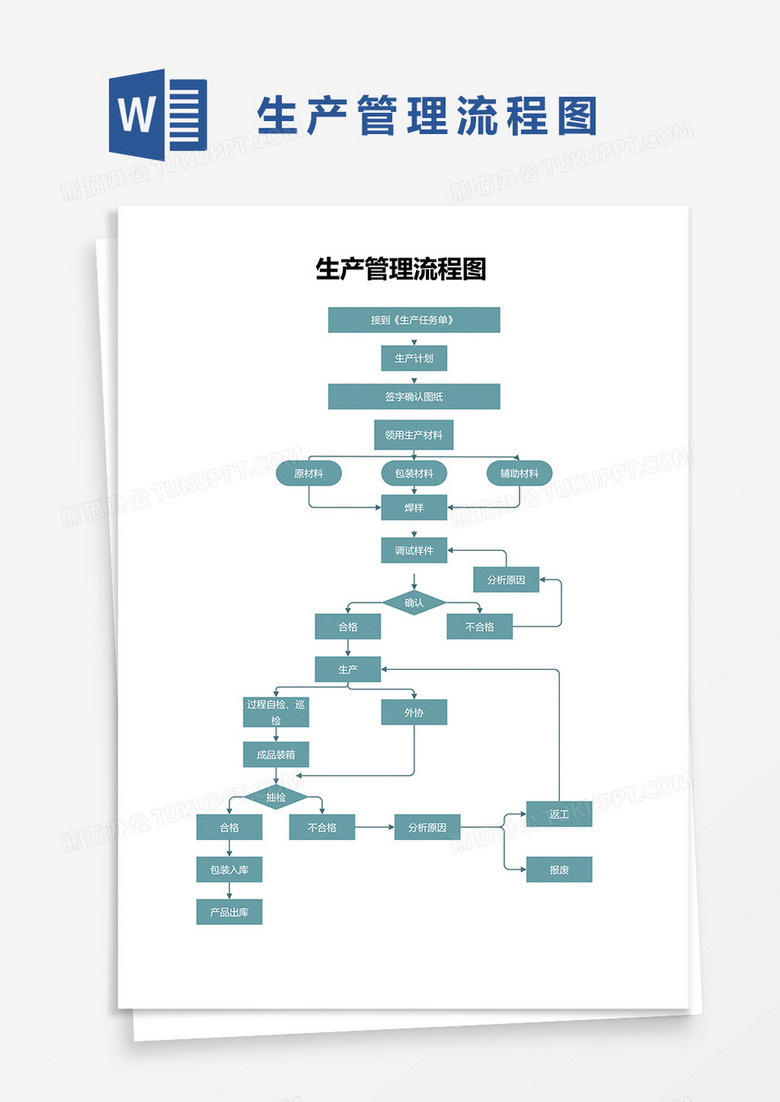 生产管理流程图word模板