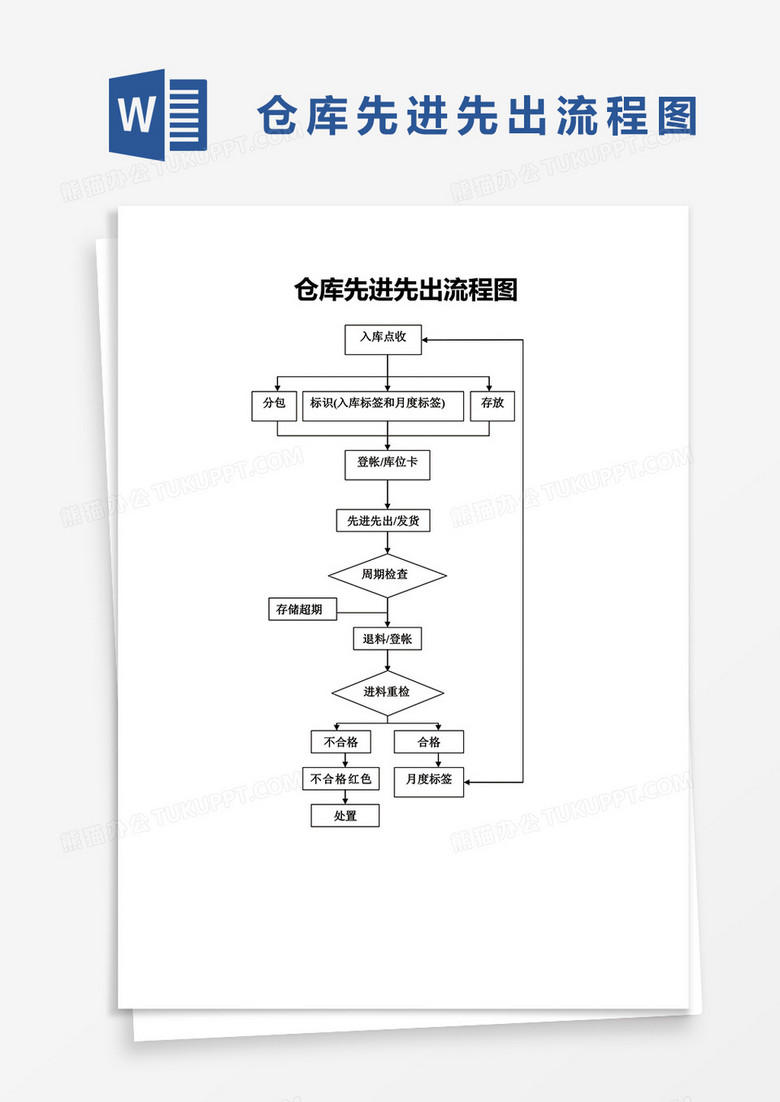 仓库先进先出流程图word模板