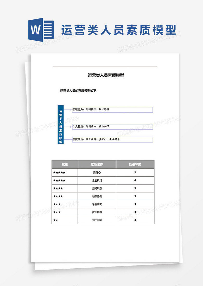 运营类人员素质模型word模板