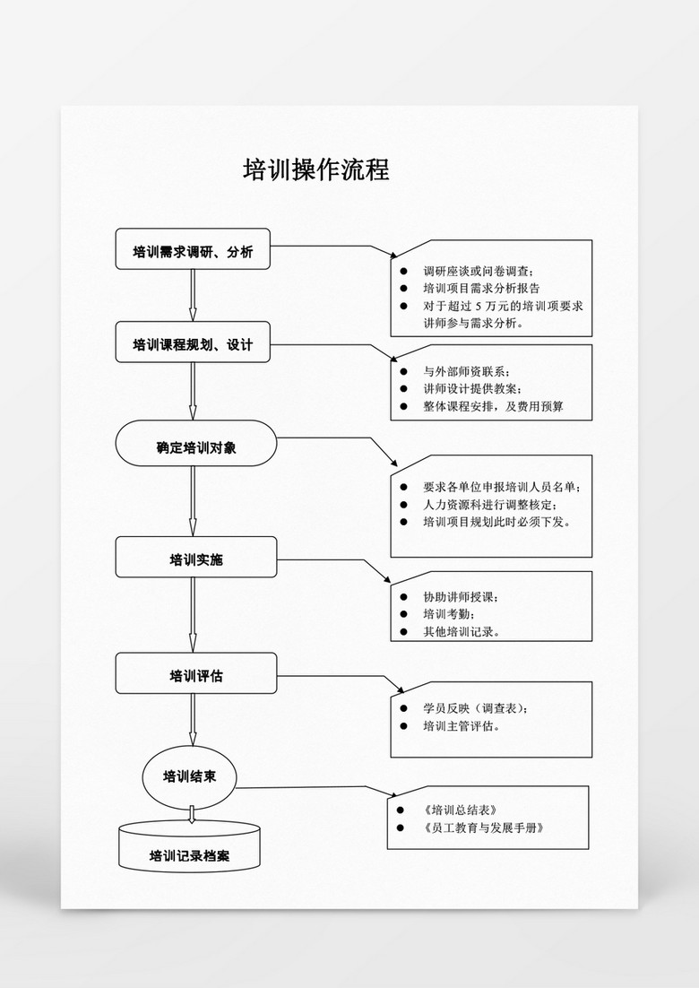 人事管理培训操作流程word文档