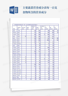 主要蔬菜营养成分表每一百克食物所含的营养成分