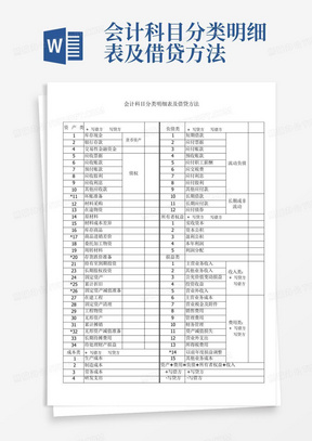 会计科目分类明细表及借贷方法