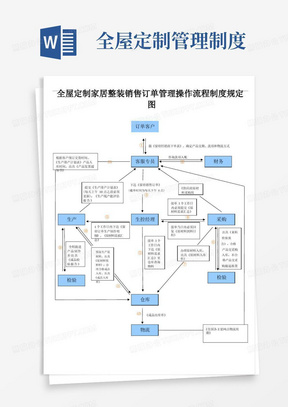 全屋定制家居整装销售订单管理操作流程制度规定图