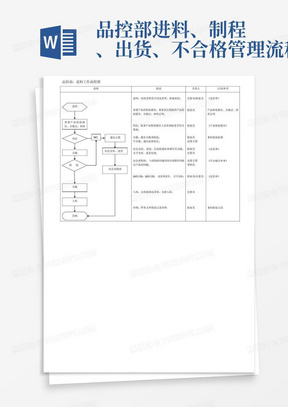 品控部进料、制程、出货、不合格管理流程图