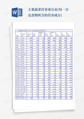 主要蔬菜营养成分表(每一百克食物所含的营养成分)
