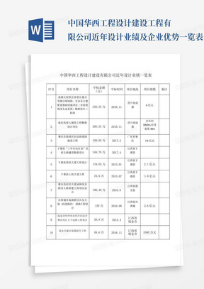 中国华西工程设计建设工程有限公司近年设计业绩及企业优势一览表(1)