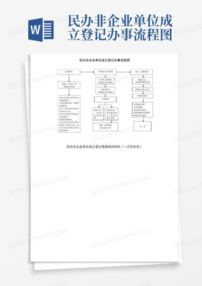 民办非企业单位成立登记办事流程图