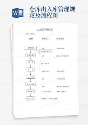 仓库出入库管理规定及流程图