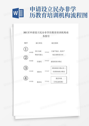 申请设立民办非学历教育培训机构流程图