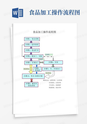 食品加工操作流程图