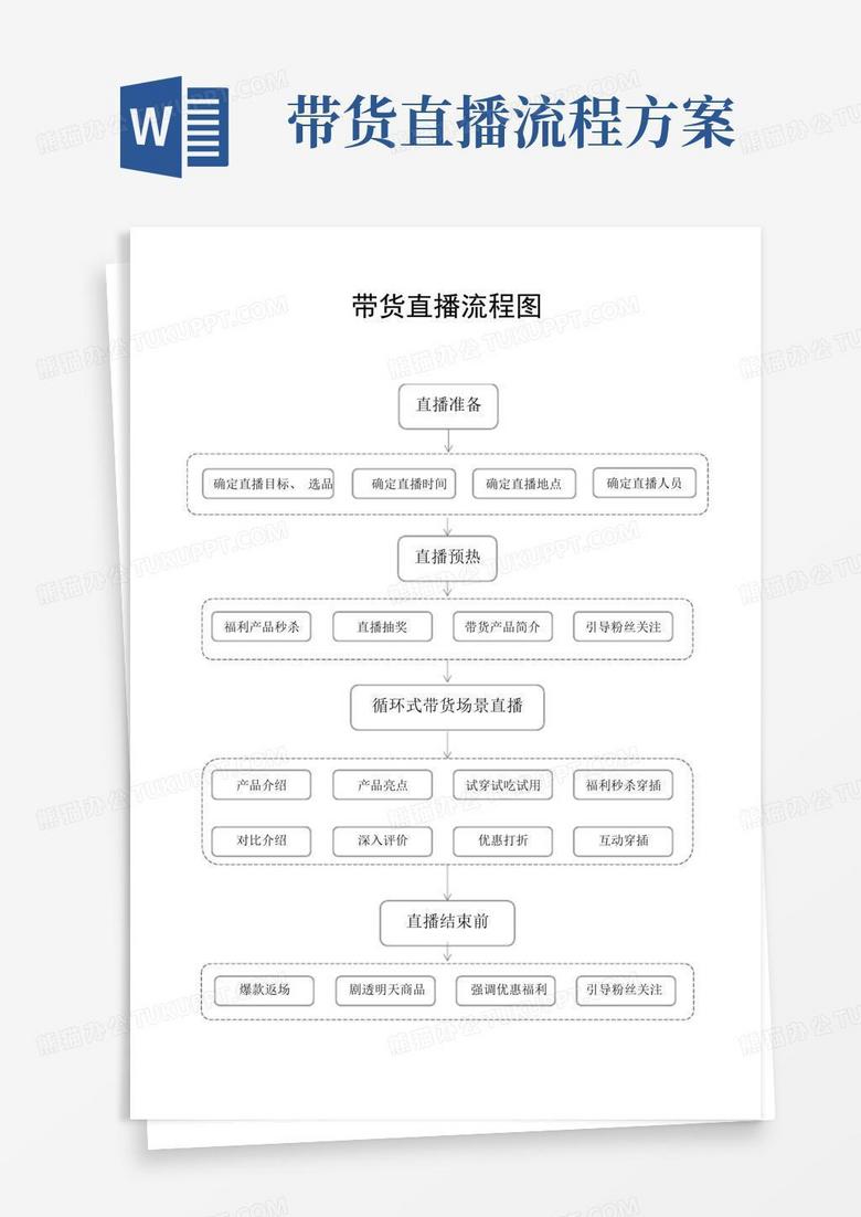 简洁的带货直播流程图