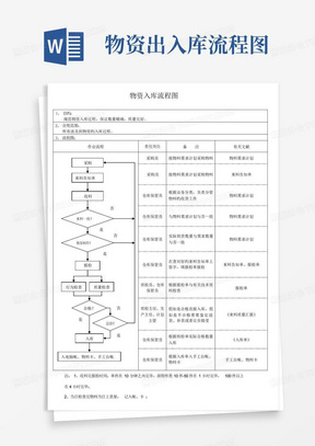 物资出入库流程图